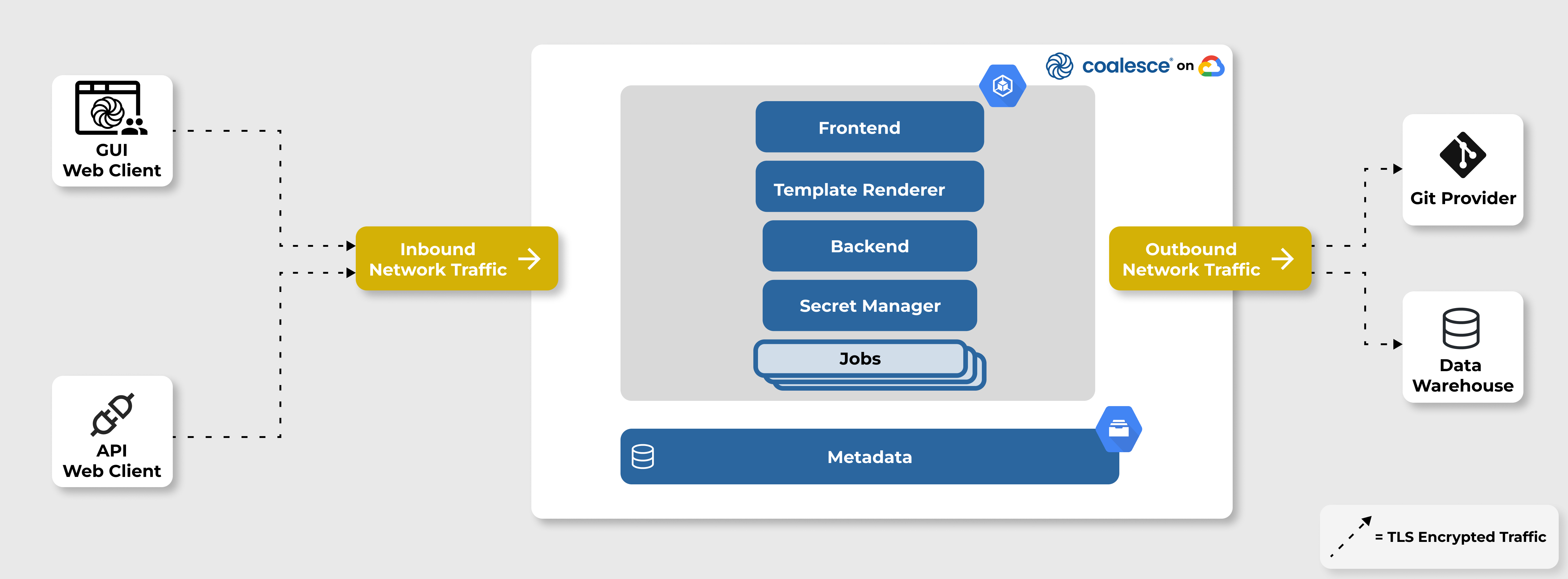 Overview of Coalesce Architecture